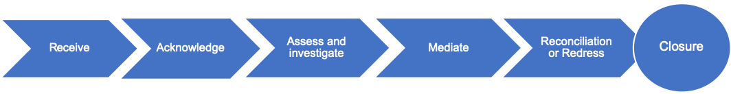 Process steps: Receive - Acknowledge - Assess and investigate - Mediate - Reconcile and Redress - Closure