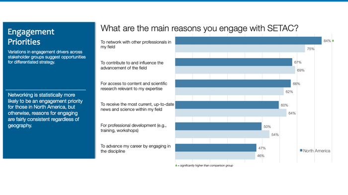 Slide with survey results - reasons why members engage with SETAC